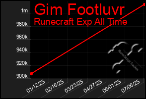 Total Graph of Gim Footluvr