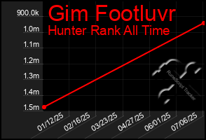 Total Graph of Gim Footluvr