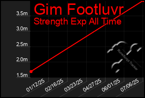 Total Graph of Gim Footluvr