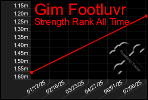 Total Graph of Gim Footluvr