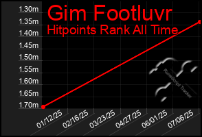 Total Graph of Gim Footluvr