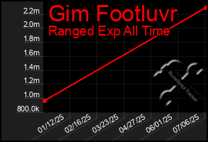 Total Graph of Gim Footluvr