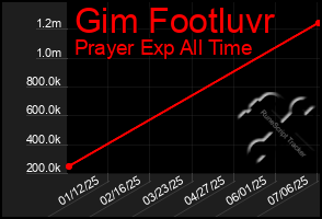 Total Graph of Gim Footluvr