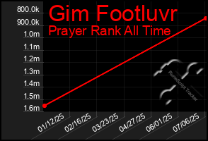 Total Graph of Gim Footluvr