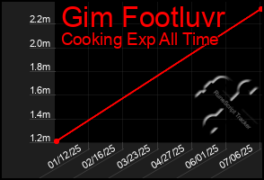 Total Graph of Gim Footluvr