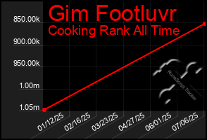 Total Graph of Gim Footluvr