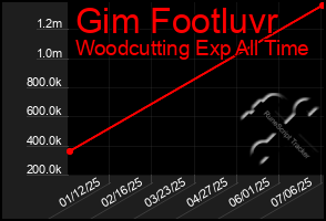 Total Graph of Gim Footluvr