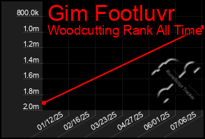 Total Graph of Gim Footluvr