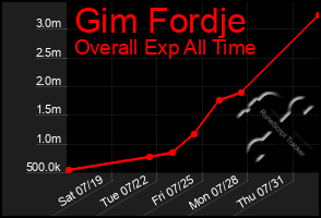 Total Graph of Gim Fordje