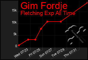 Total Graph of Gim Fordje