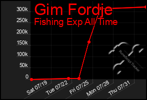 Total Graph of Gim Fordje