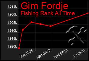 Total Graph of Gim Fordje