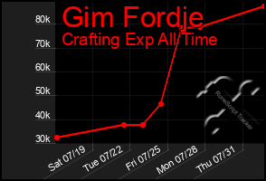 Total Graph of Gim Fordje
