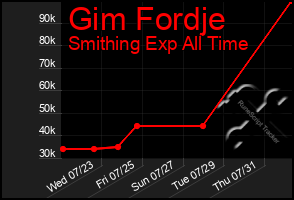 Total Graph of Gim Fordje