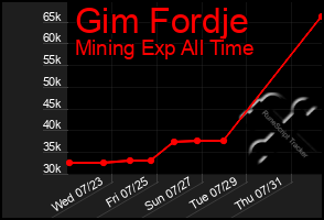 Total Graph of Gim Fordje