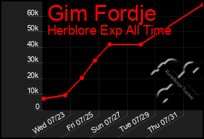 Total Graph of Gim Fordje