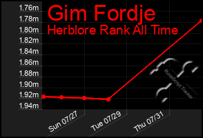 Total Graph of Gim Fordje