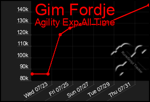 Total Graph of Gim Fordje