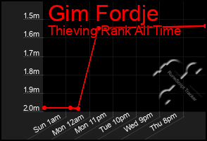 Total Graph of Gim Fordje
