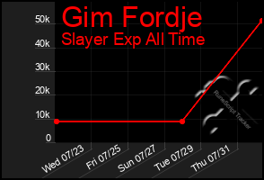 Total Graph of Gim Fordje