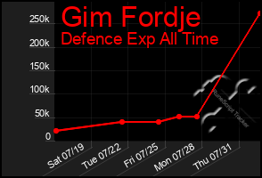 Total Graph of Gim Fordje