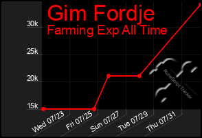 Total Graph of Gim Fordje
