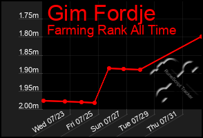 Total Graph of Gim Fordje