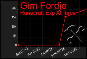 Total Graph of Gim Fordje