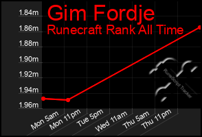 Total Graph of Gim Fordje
