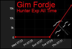 Total Graph of Gim Fordje