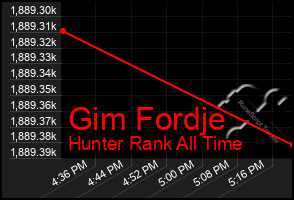 Total Graph of Gim Fordje