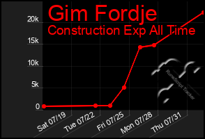 Total Graph of Gim Fordje