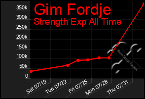 Total Graph of Gim Fordje
