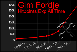 Total Graph of Gim Fordje