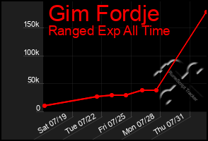 Total Graph of Gim Fordje