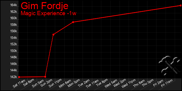 Last 7 Days Graph of Gim Fordje