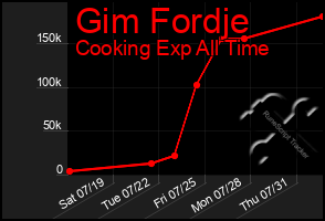 Total Graph of Gim Fordje