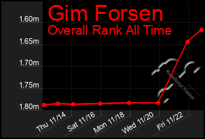 Total Graph of Gim Forsen