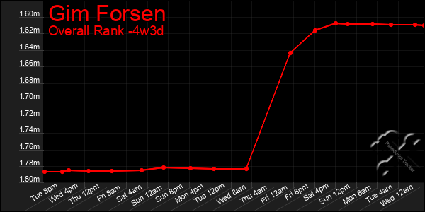 Last 31 Days Graph of Gim Forsen