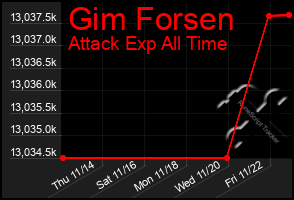 Total Graph of Gim Forsen