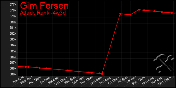 Last 31 Days Graph of Gim Forsen