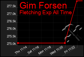 Total Graph of Gim Forsen