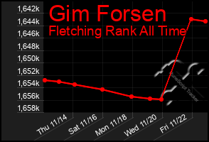 Total Graph of Gim Forsen