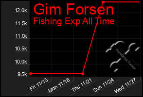 Total Graph of Gim Forsen