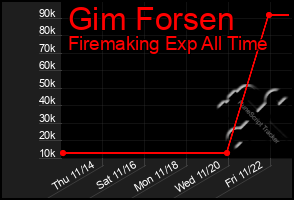 Total Graph of Gim Forsen