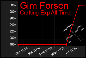 Total Graph of Gim Forsen