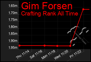 Total Graph of Gim Forsen