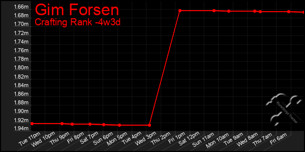 Last 31 Days Graph of Gim Forsen