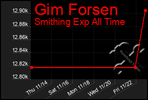 Total Graph of Gim Forsen