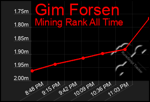 Total Graph of Gim Forsen